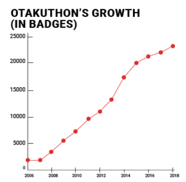 Ever growing exhibition hall chart