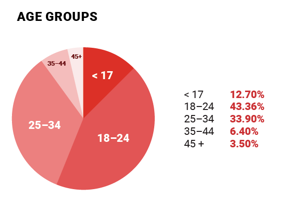 Age group count chart