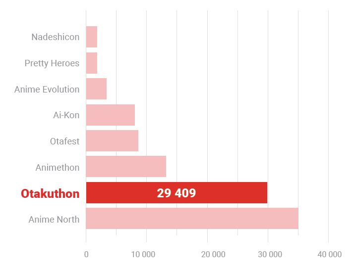 Yearly attendance chart